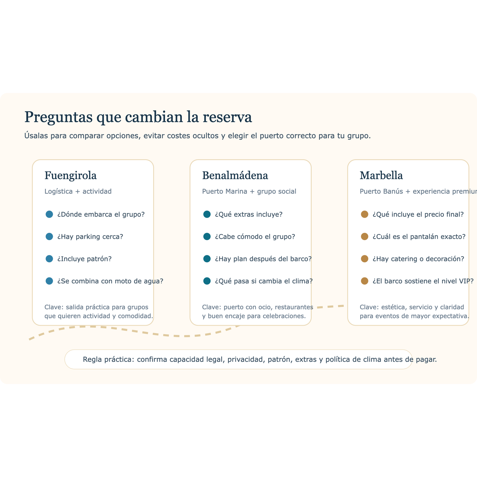 Infografía con preguntas clave antes de alquilar un barco para grupos en Costa del Sol