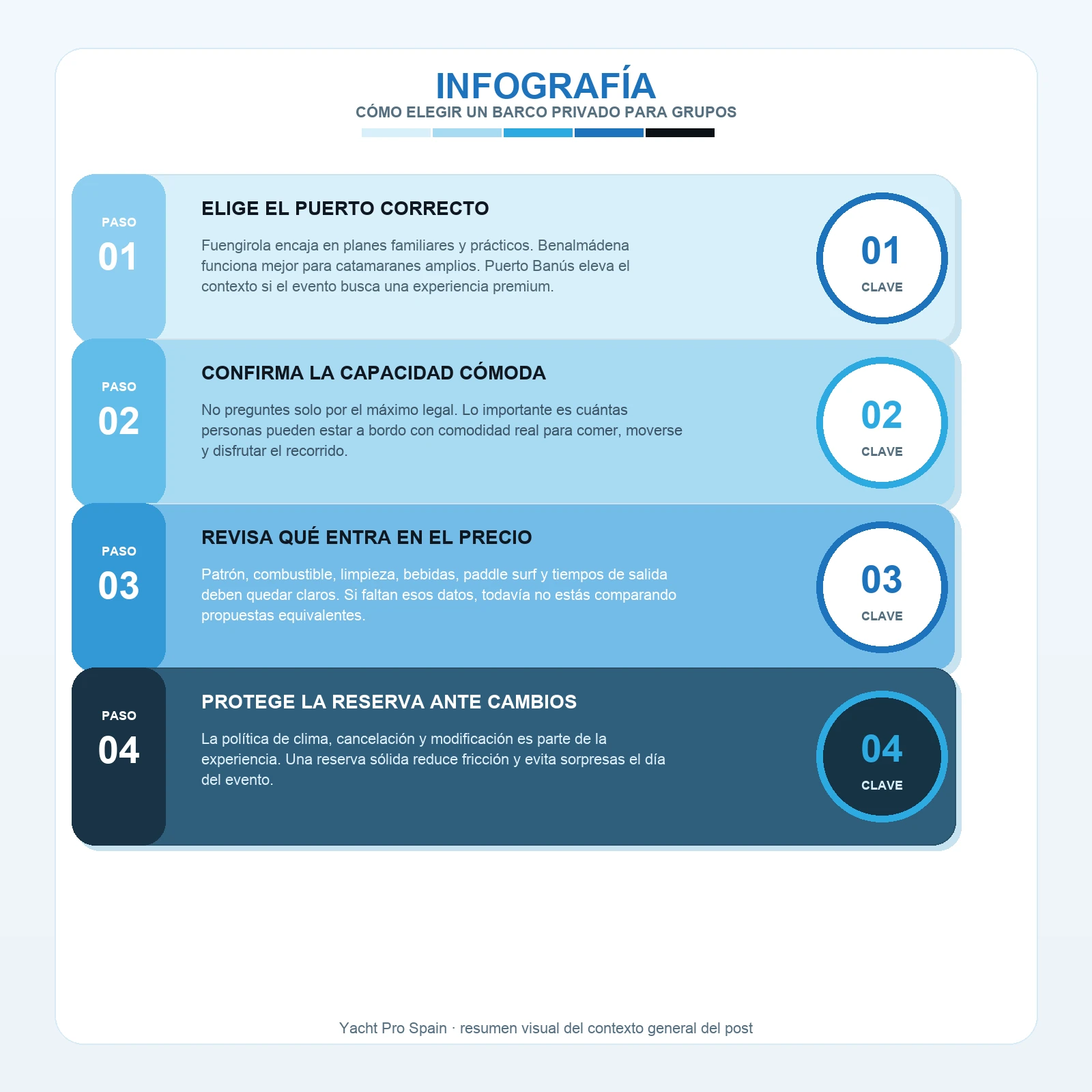 Infografía generada desde plantilla reusable para elegir un barco privado para grupos en Costa del Sol según puerto, capacidad, precio y protección de la reserva